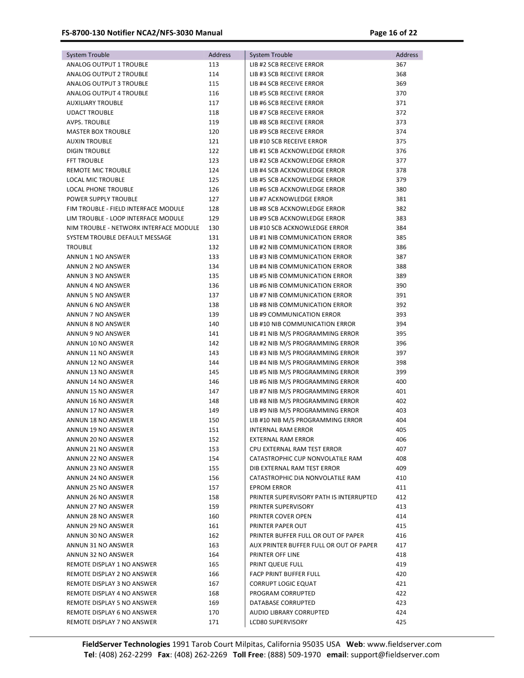 FieldServer FS-8700-130, NCA2-NFS2-3030 instruction manual Analog Output 1 Trouble 