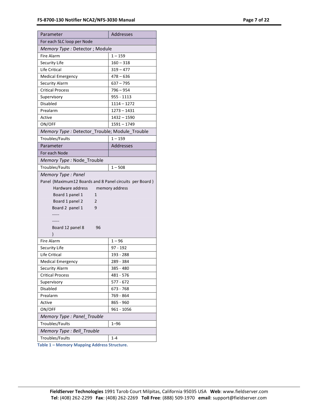 FieldServer NCA2-NFS2-3030, FS-8700-130 instruction manual Memory Type NodeTrouble 