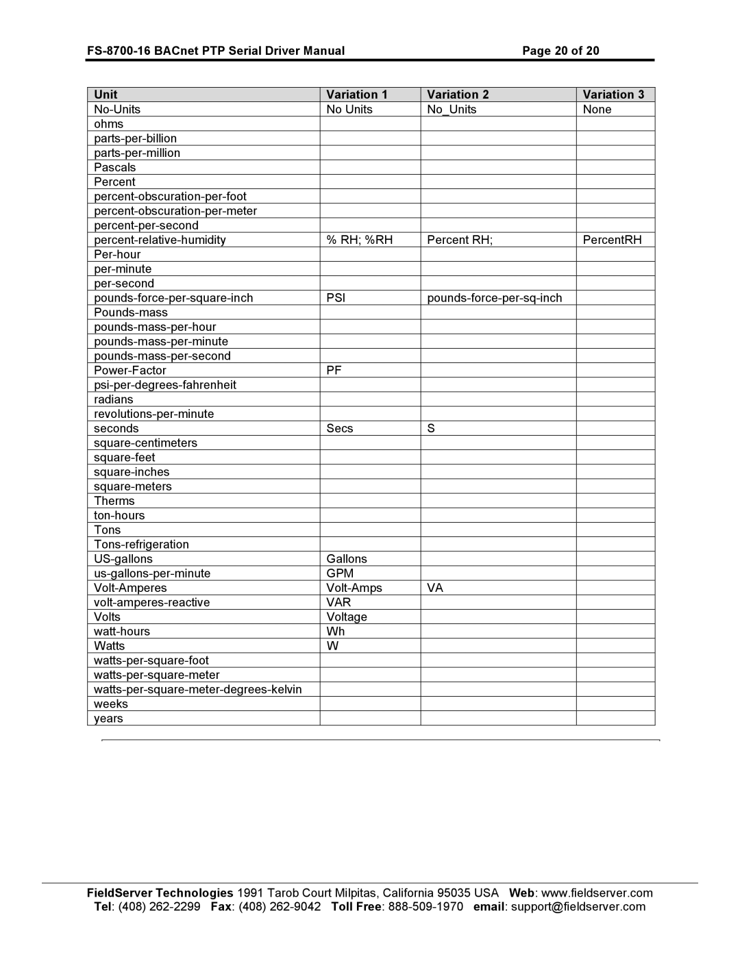 FieldServer FS-8700-16 instruction manual Psi, Gpm, Var 