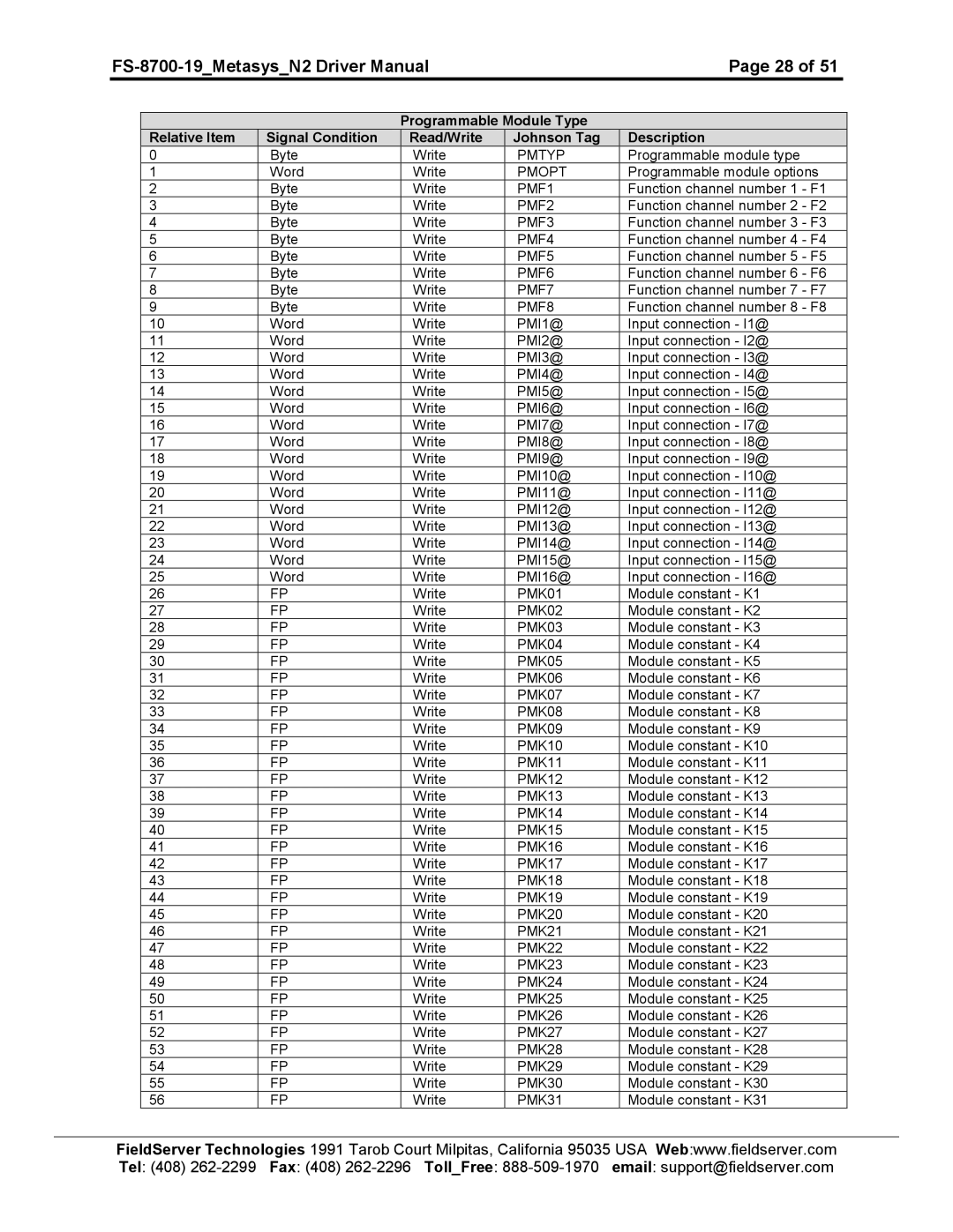 FieldServer FS-8700-19 Pmtyp, Pmopt, PMF1, PMF2, PMF3, PMF4, PMF5, PMF6, PMF7, PMF8, PMI1@, PMI2@, PMI3@, PMI4@, PMI5@ 