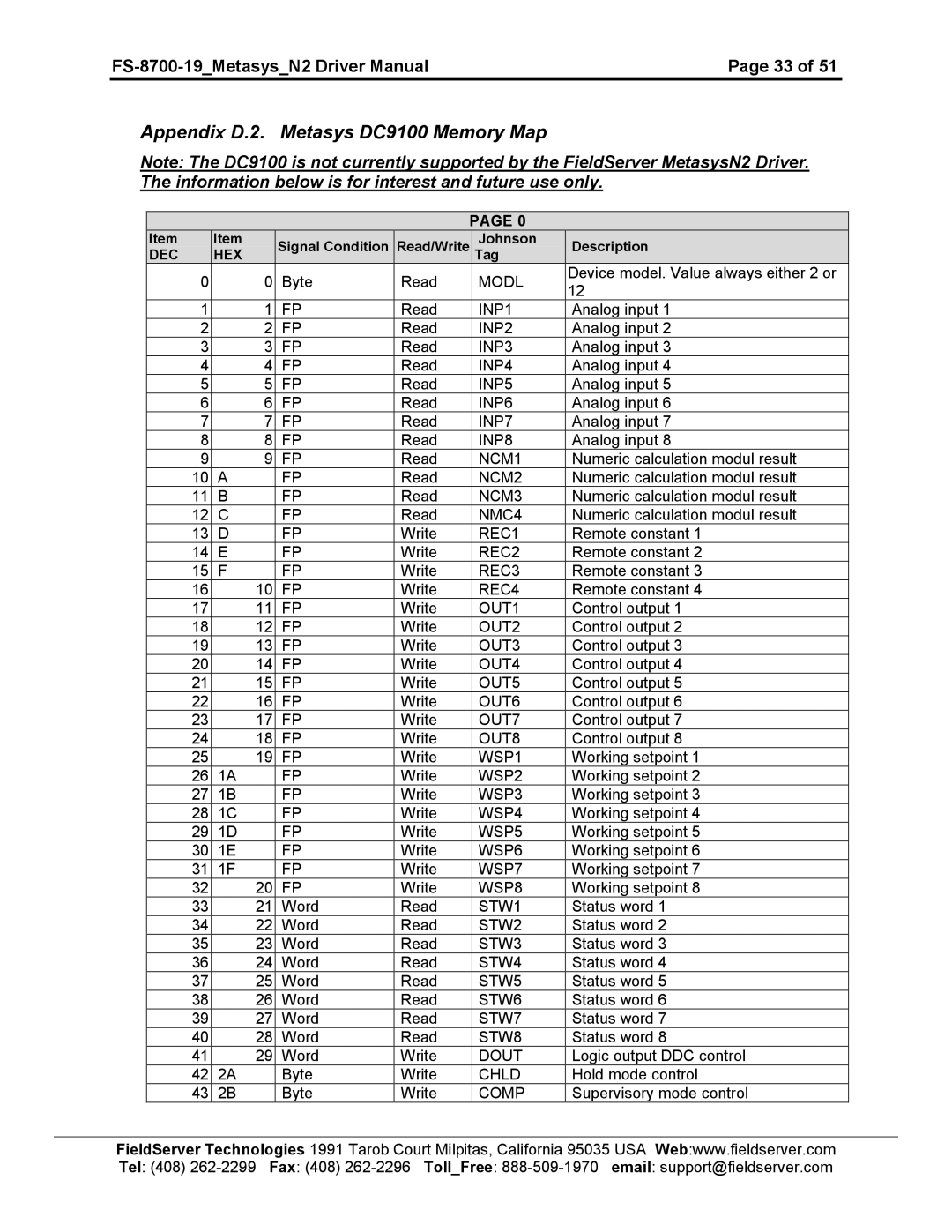 FieldServer FS-8700-19 instruction manual Appendix D.2. Metasys DC9100 Memory Map, Dec Hex 