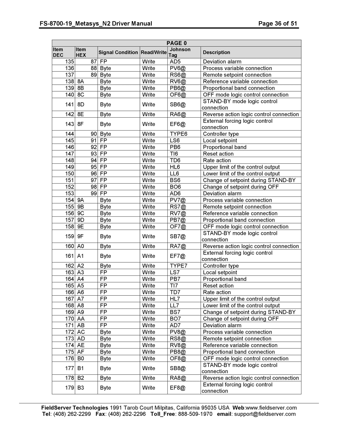 FieldServer FS-8700-19 instruction manual TYPE6 