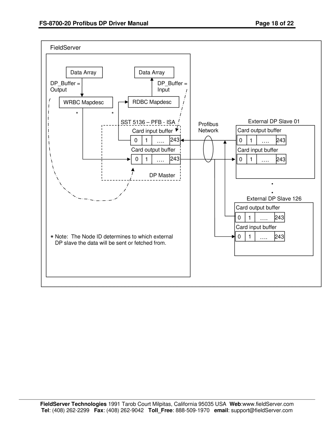 FieldServer FS-8700-20 instruction manual DP slave the data will be sent or fetched from 