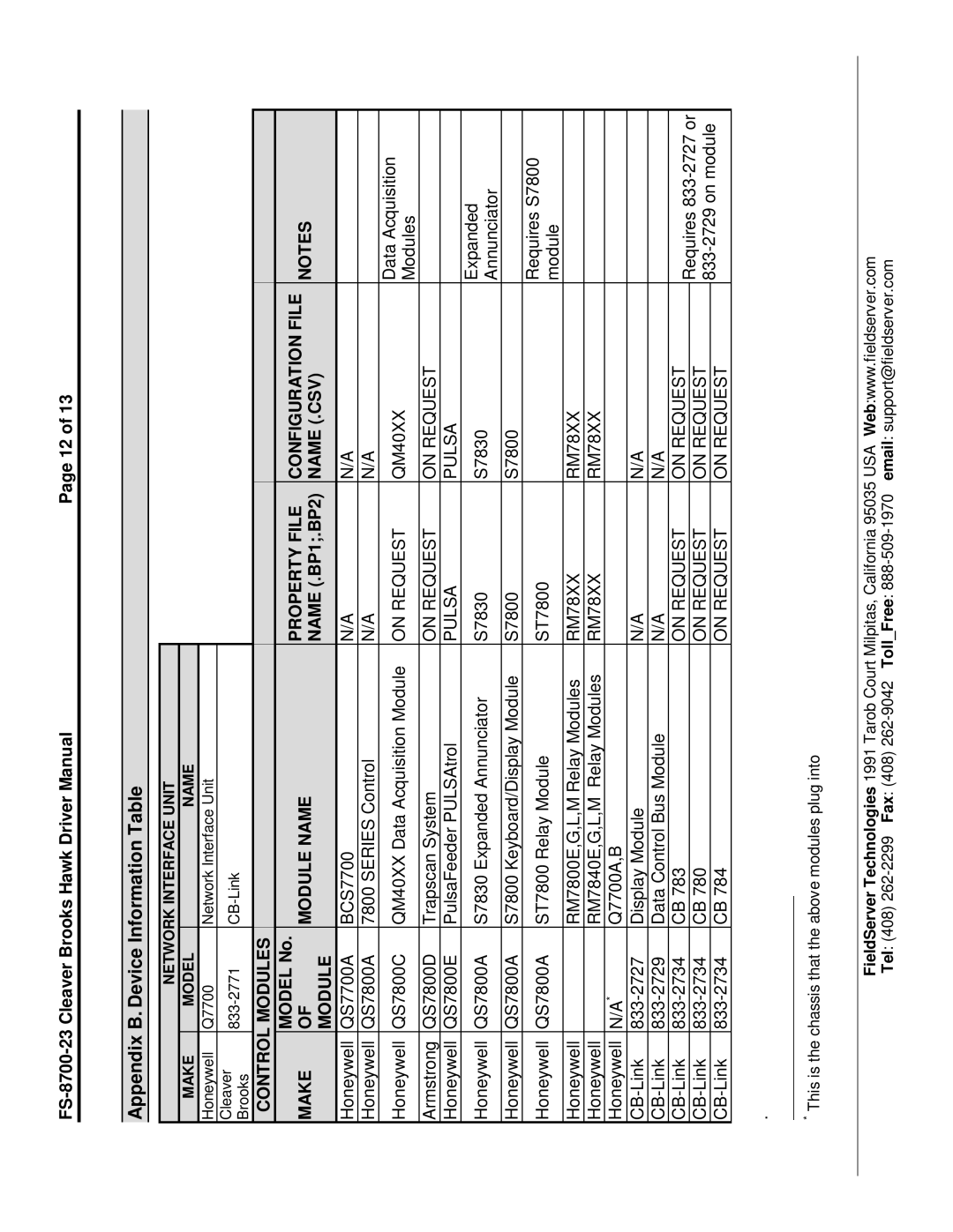 FieldServer Appendix B. Device Information Table, FS-8700-23 Cleaver Brooks Hawk Driver ManualPage 12, Model No 