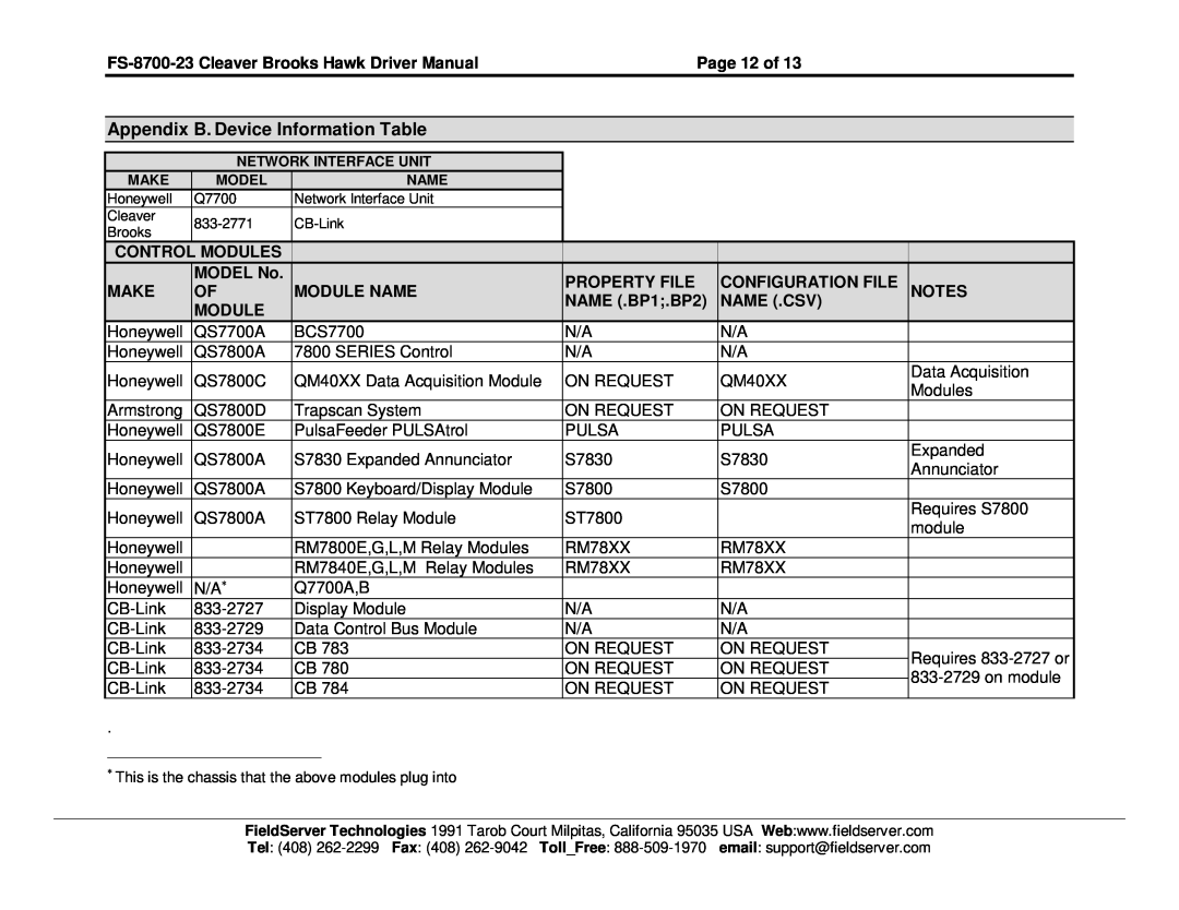 FieldServer Appendix B. Device Information Table, FS-8700-23 Cleaver Brooks Hawk Driver ManualPage 12 of, Modules, Make 