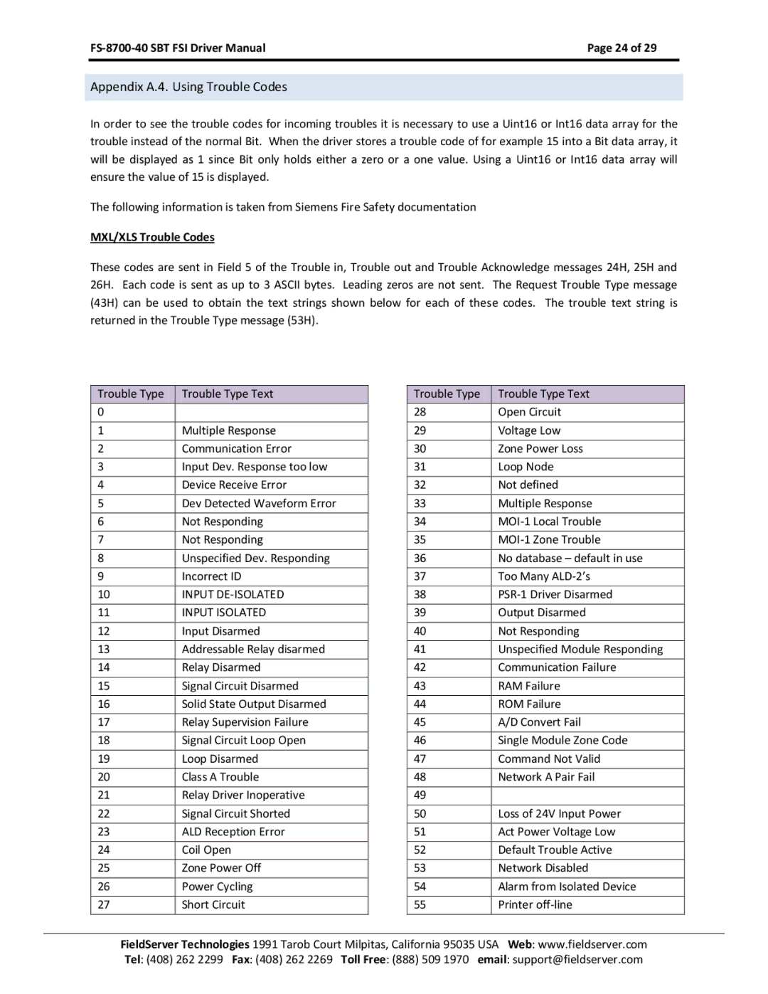 FieldServer FS-8700-40 Appendix A.4. Using Trouble Codes, MXL/XLS Trouble Codes, Input DE-ISOLATED, Input Isolated 
