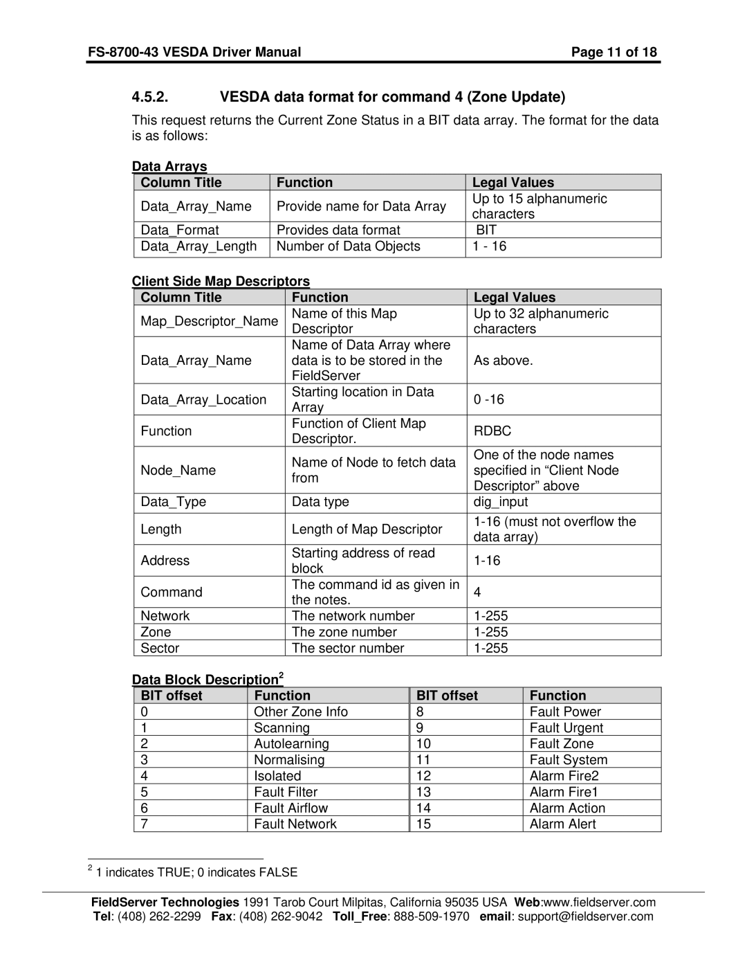 FieldServer FS-8700-43 Vesda data format for command 4 Zone Update, Data Block Description2 BIT offset Function 