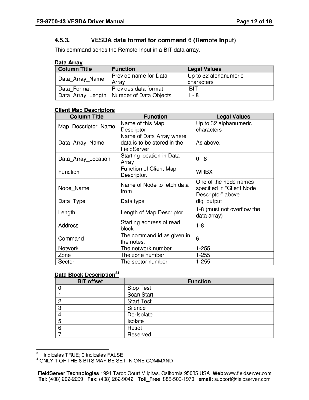 FieldServer FS-8700-43 Vesda data format for command 6 Remote Input, Data Array Column Title Function Legal Values 