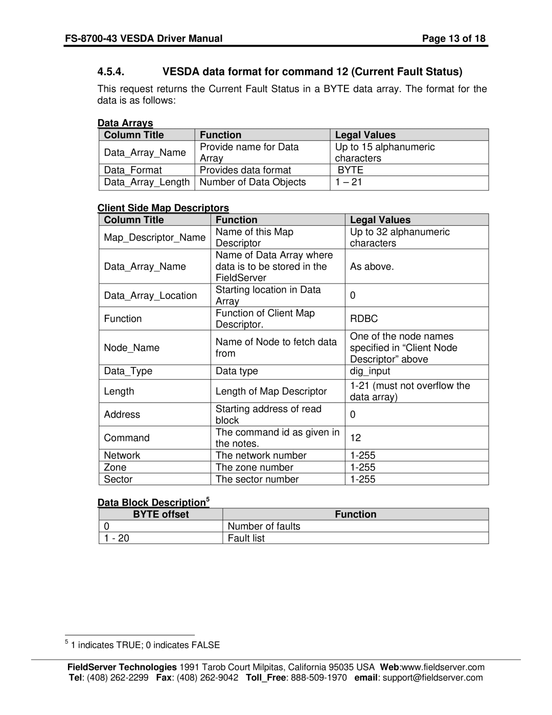 FieldServer FS-8700-43 Vesda data format for command 12 Current Fault Status, Data Block Description Byte offset Function 