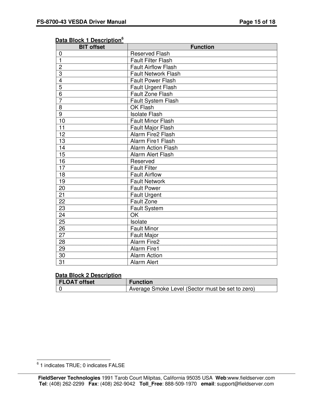 FieldServer FS-8700-43 instruction manual Data Block 2 Description Float offset Function 