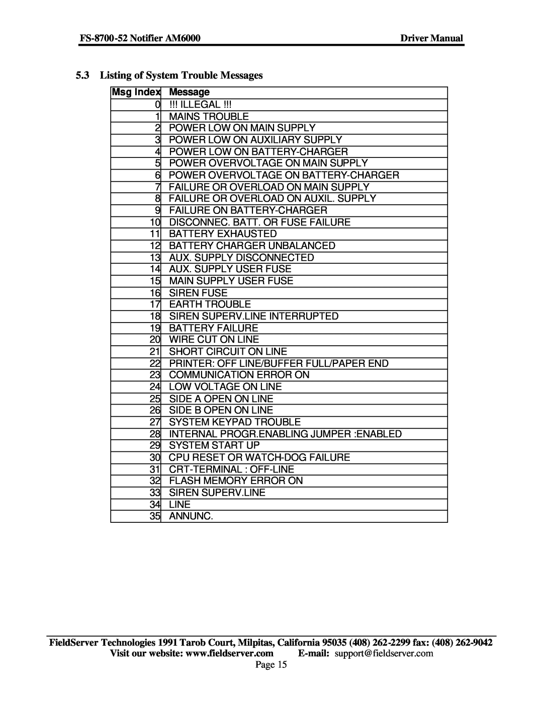FieldServer instruction manual Listing of System Trouble Messages, FS-8700-52 Notifier AM6000, Driver Manual 