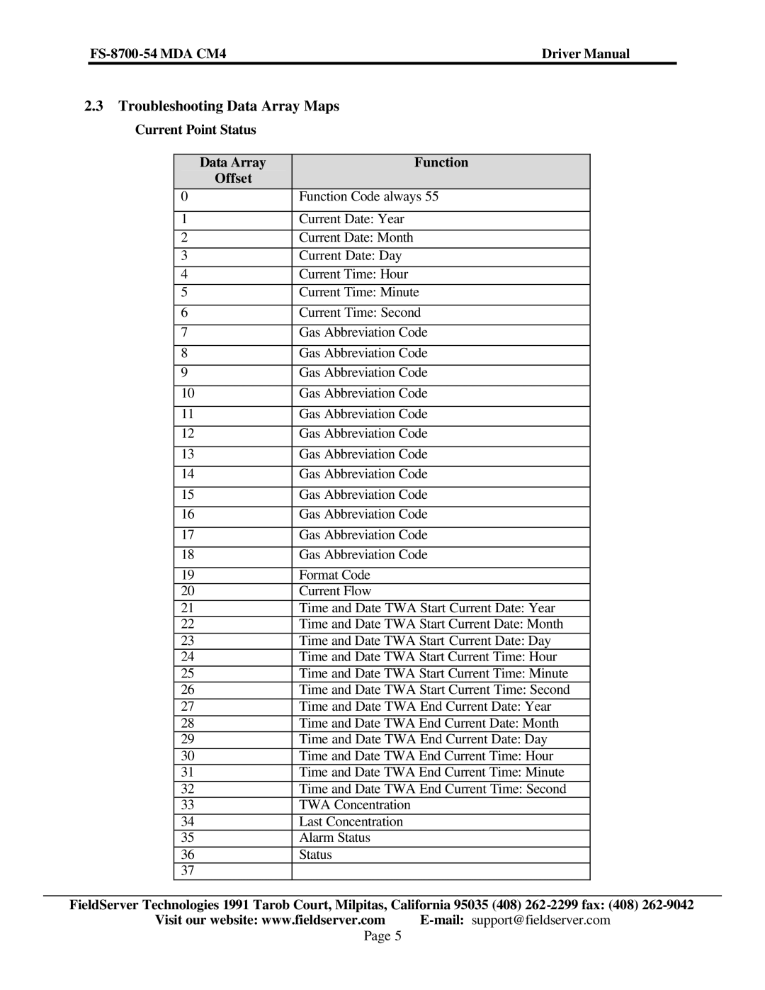 FieldServer FS-8700-54 instruction manual Troubleshooting Data Array Maps, Current Point Status Data Array Function Offset 