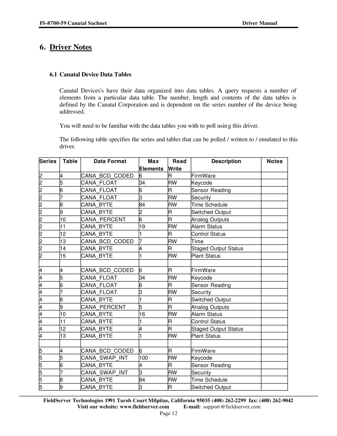 FieldServer FS-8700-59 instruction manual Driver Notes, Canatal Device Data Tables 