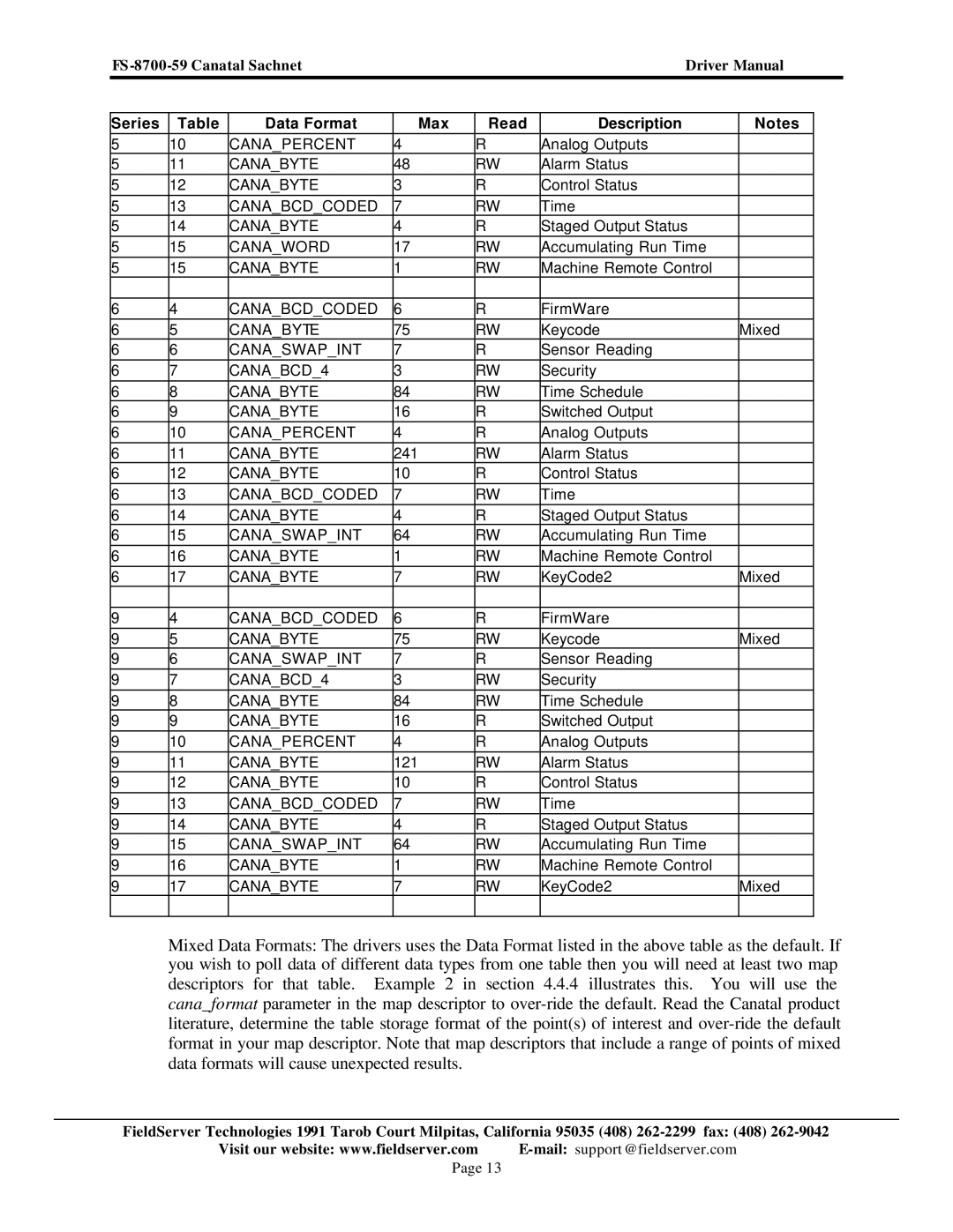 FieldServer FS-8700-59 instruction manual Series Data Format Max Read Description 