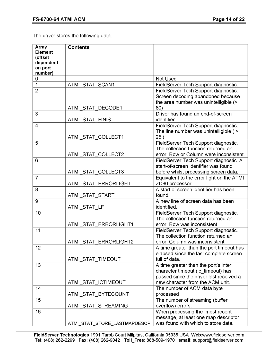 FieldServer FS-8700-64 instruction manual Contents 