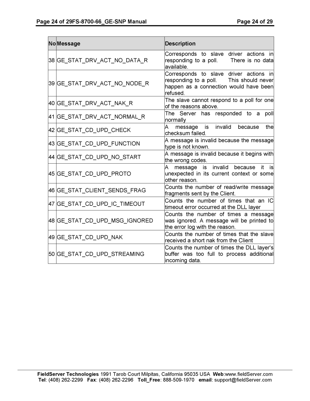 FieldServer FS-8700-66 Gestatdrvactnodatar, Gestatdrvactnonoder, Gestatdrvactnakr, Gestatdrvactnormalr, Gestatcdupdcheck 