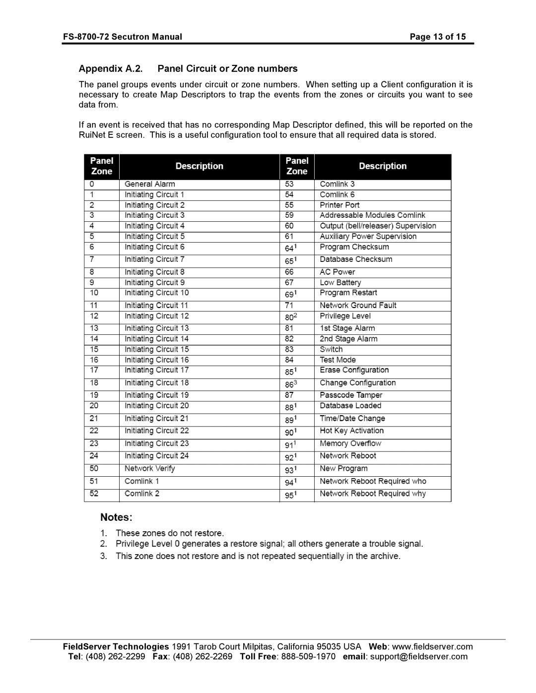 FieldServer FS-8700-72 instruction manual Appendix A.2. Panel Circuit or Zone numbers 