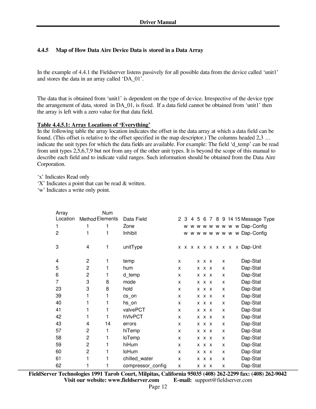 FieldServer FS-8700-78 instruction manual Array Locations of ‘Everything’ 