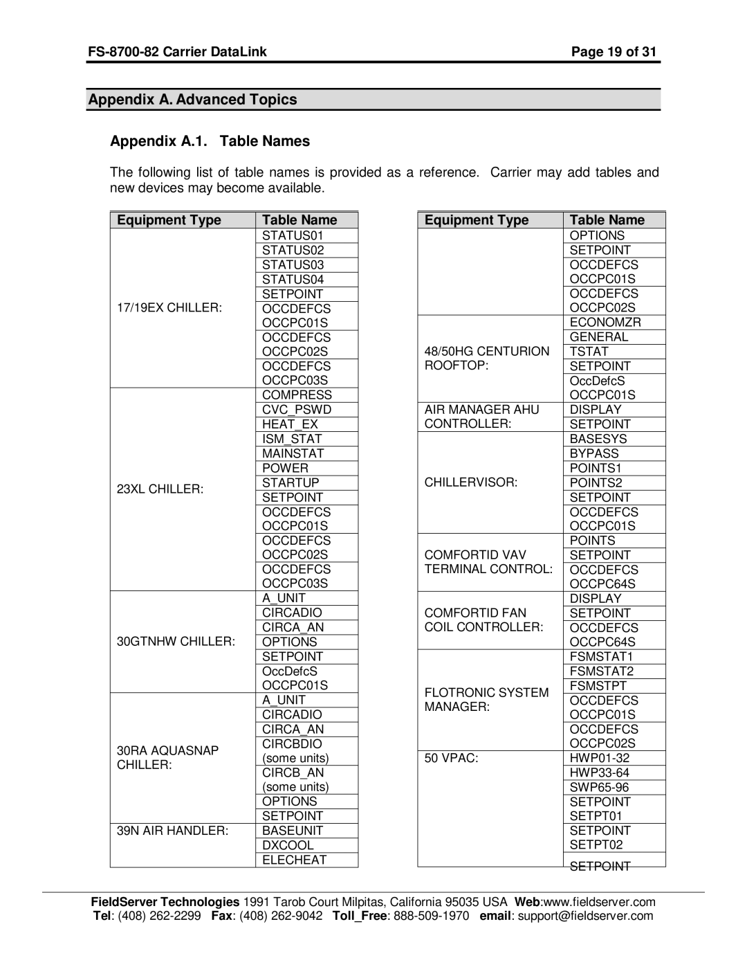 FieldServer FS-8700-82 instruction manual Appendix A. Advanced Topics Appendix A.1. Table Names, Equipment Type Table Name 