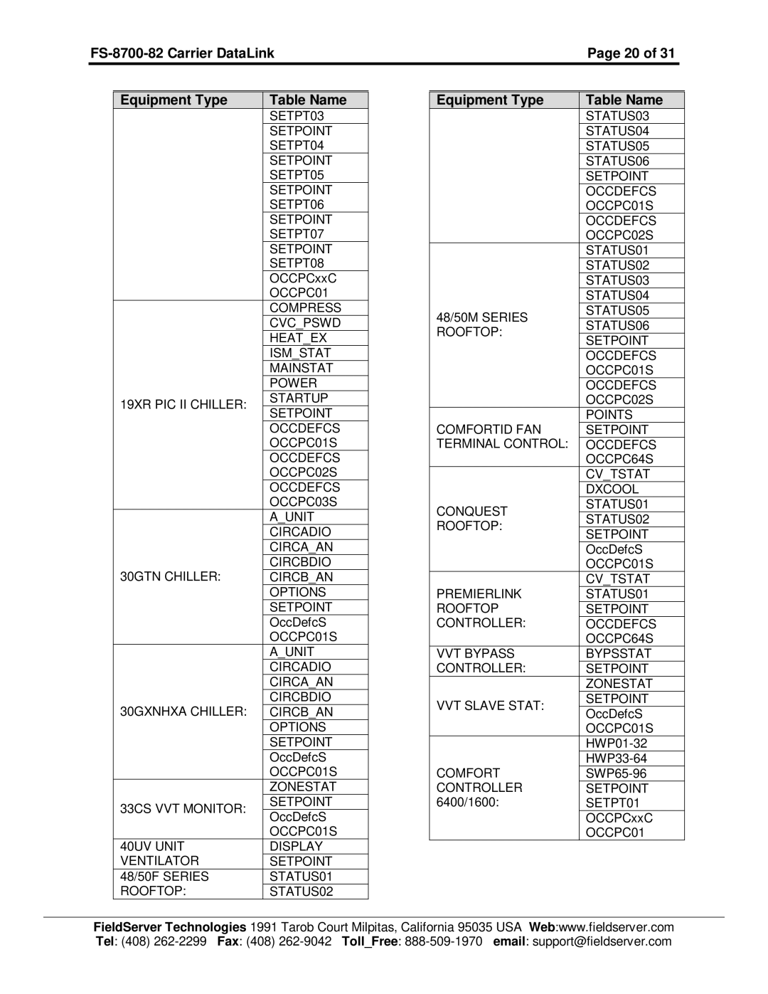 FieldServer instruction manual FS-8700-82 Carrier DataLink Equipment Type Table Name 