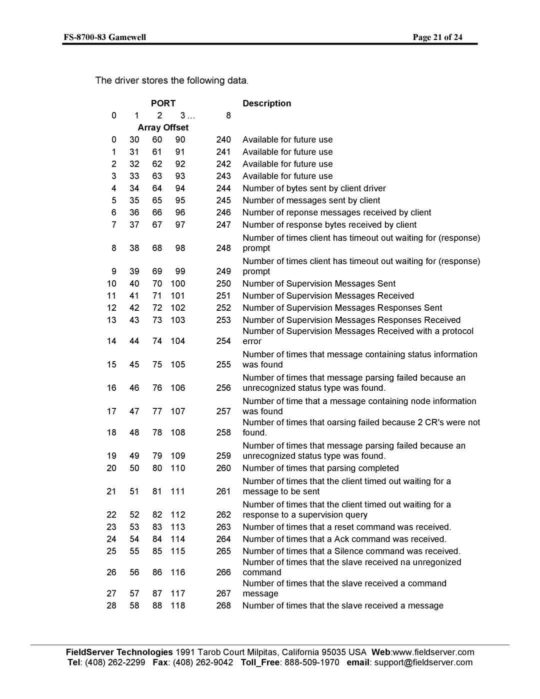 FieldServer FS-8700-83 instruction manual Driver stores the following data, Array Offset 