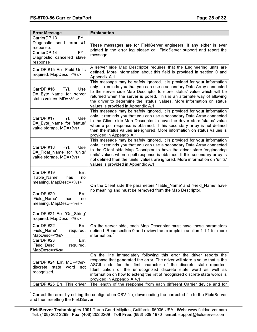 FieldServer FS-8700-86 instruction manual Error Message Explanation CarrierDP13 