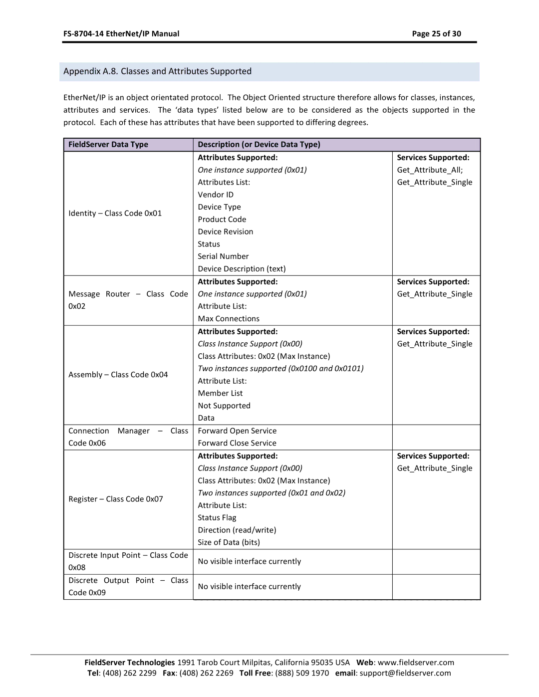 FieldServer FS-8704-14 Appendix A.8. Classes and Attributes Supported, Attributes Supported Services Supported 