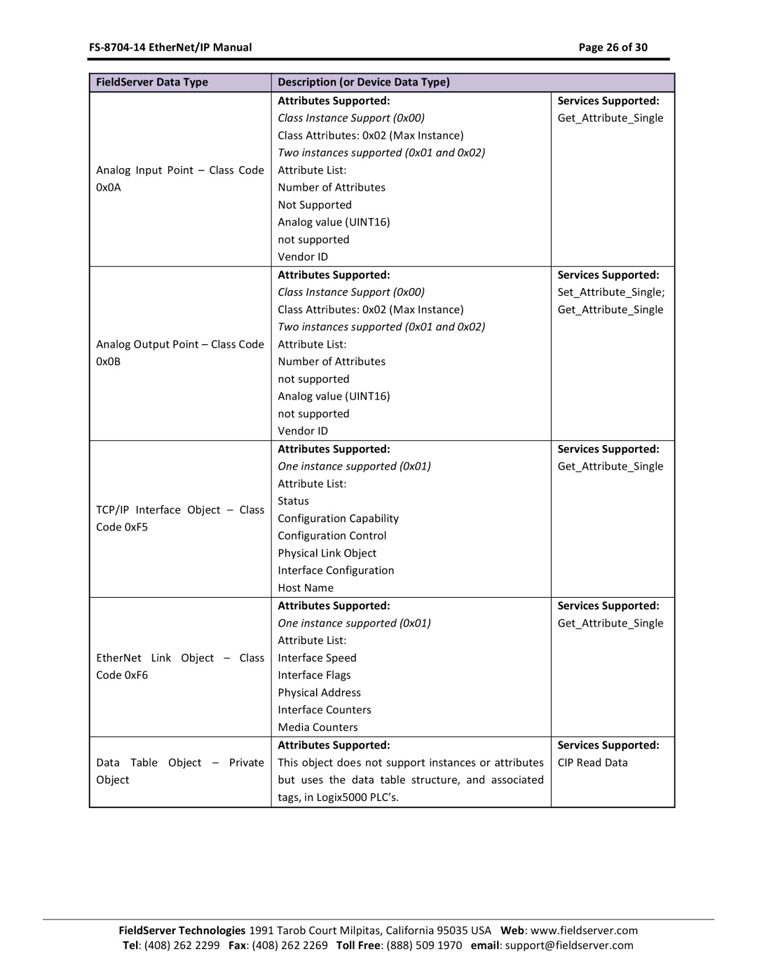 FieldServer FS-8704-14 instruction manual Attributes Supported Services Supported 