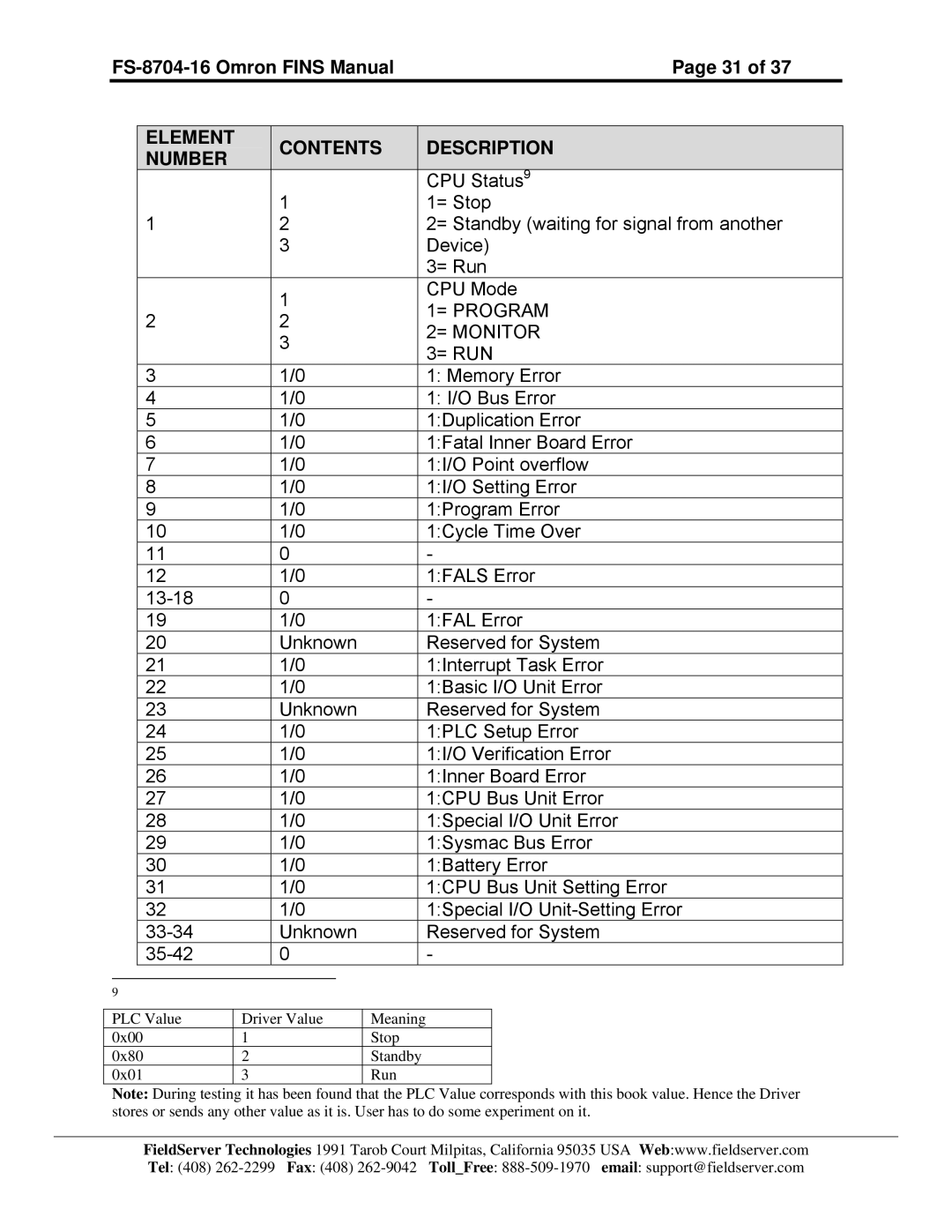 FieldServer FS-8704-16 instruction manual Element Contents Description Number 