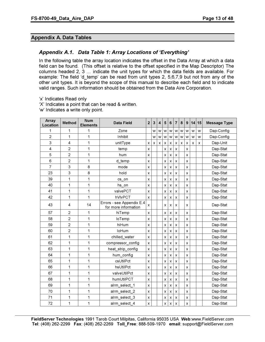 FieldServer FS-8704-49 instruction manual UnitType 