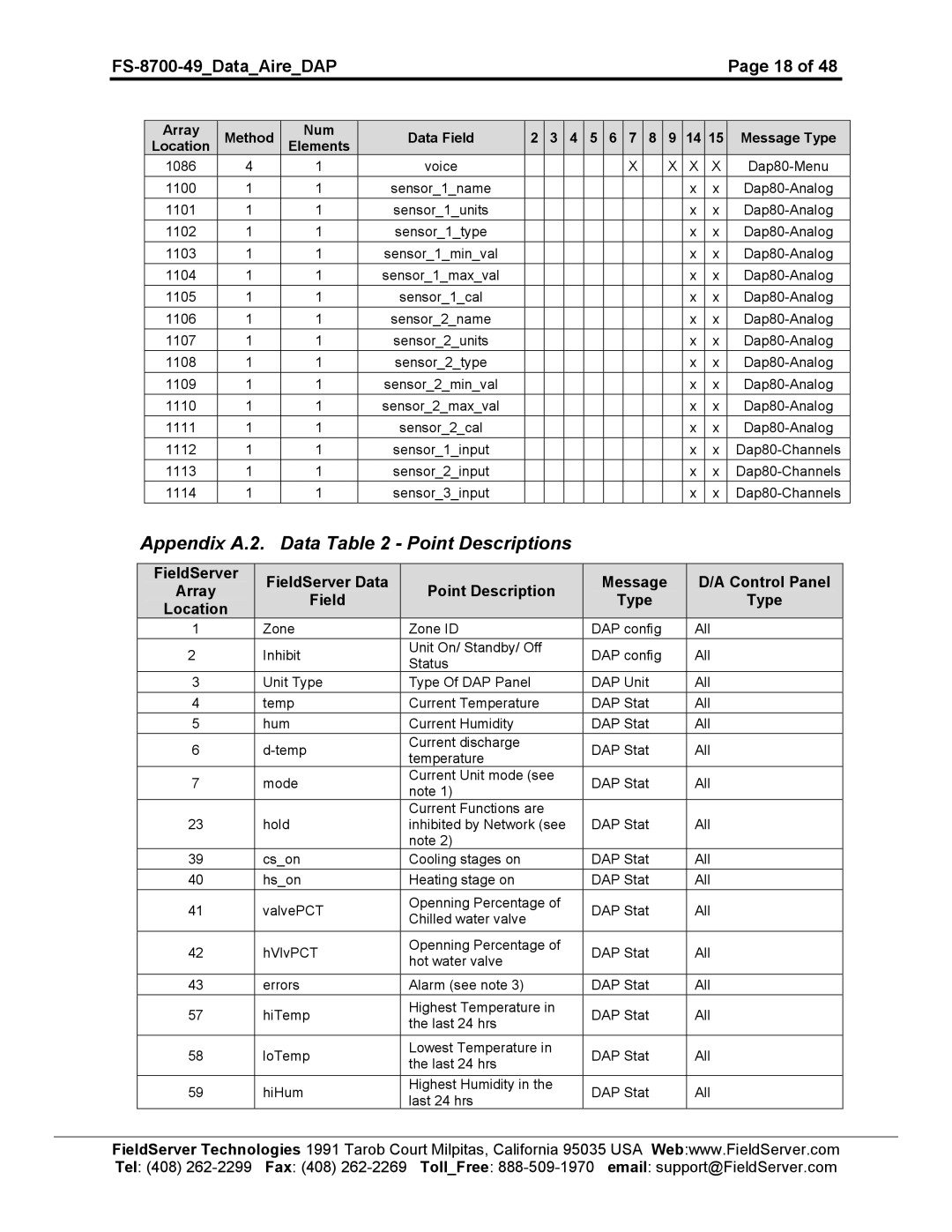 FieldServer FS-8704-49 instruction manual Appendix A.2. Data Point Descriptions 