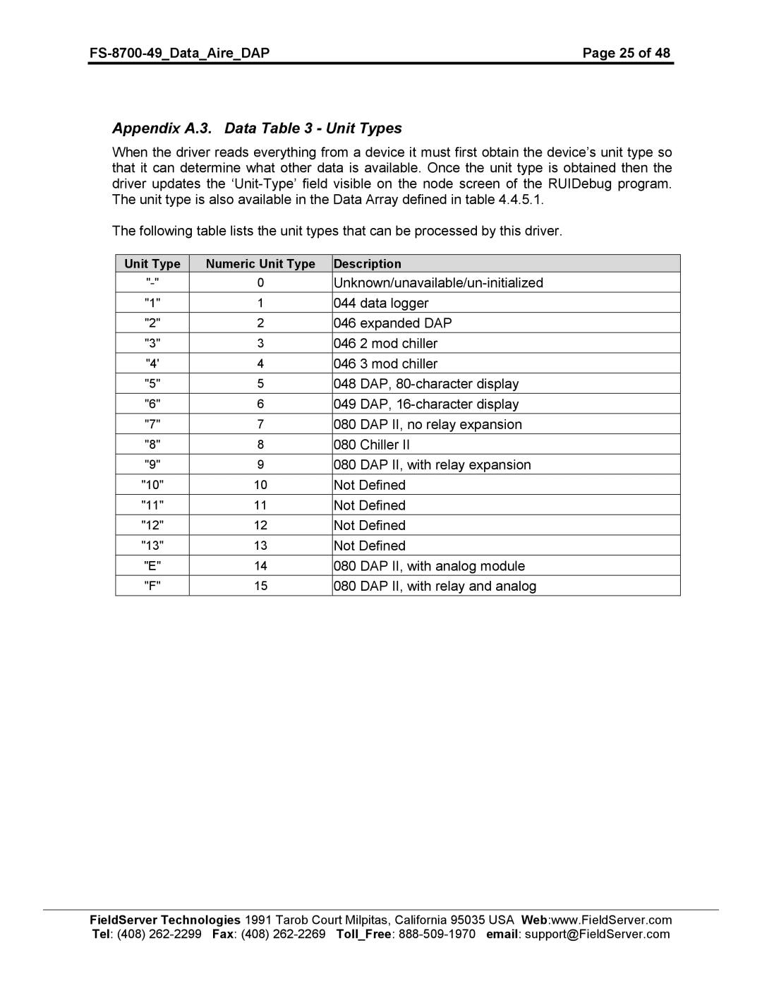 FieldServer FS-8704-49 instruction manual Appendix A.3. Data Unit Types 