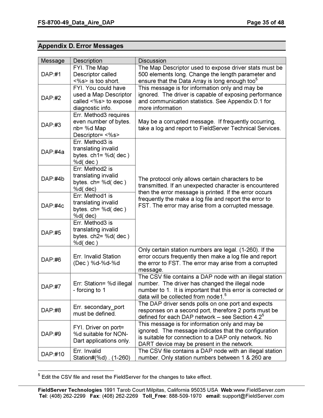 FieldServer FS-8704-49 instruction manual Appendix D. Error Messages 