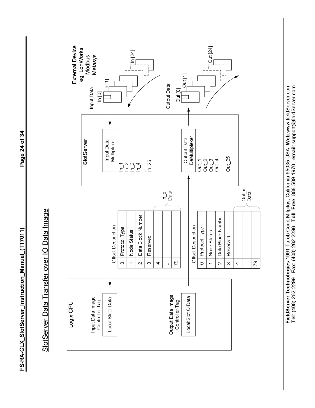 FieldServer FS-RA-CLX-BAS instruction manual SlotServer Data Transfer over IO Data Image 