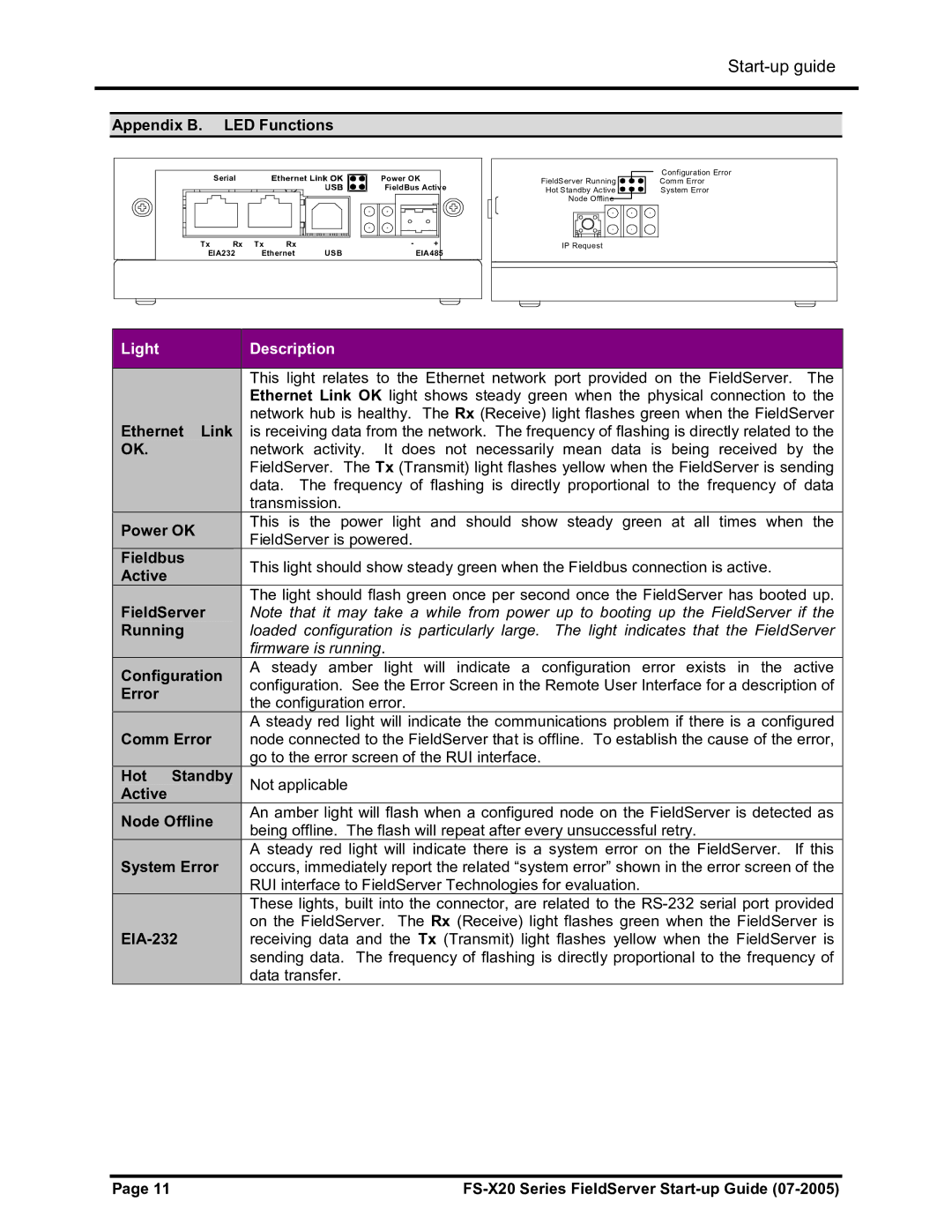 FieldServer FS-X20 instruction manual Light Description 