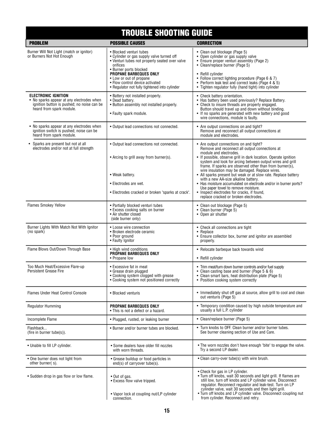 Fiesta FG50057 manual Trouble Shooting Guide 