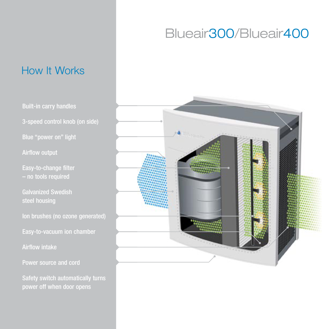 Filtera Blueair300/Blueair400, How It Works, Built-incarry handles 3-speedcontrol knob on side, Power source and cord 