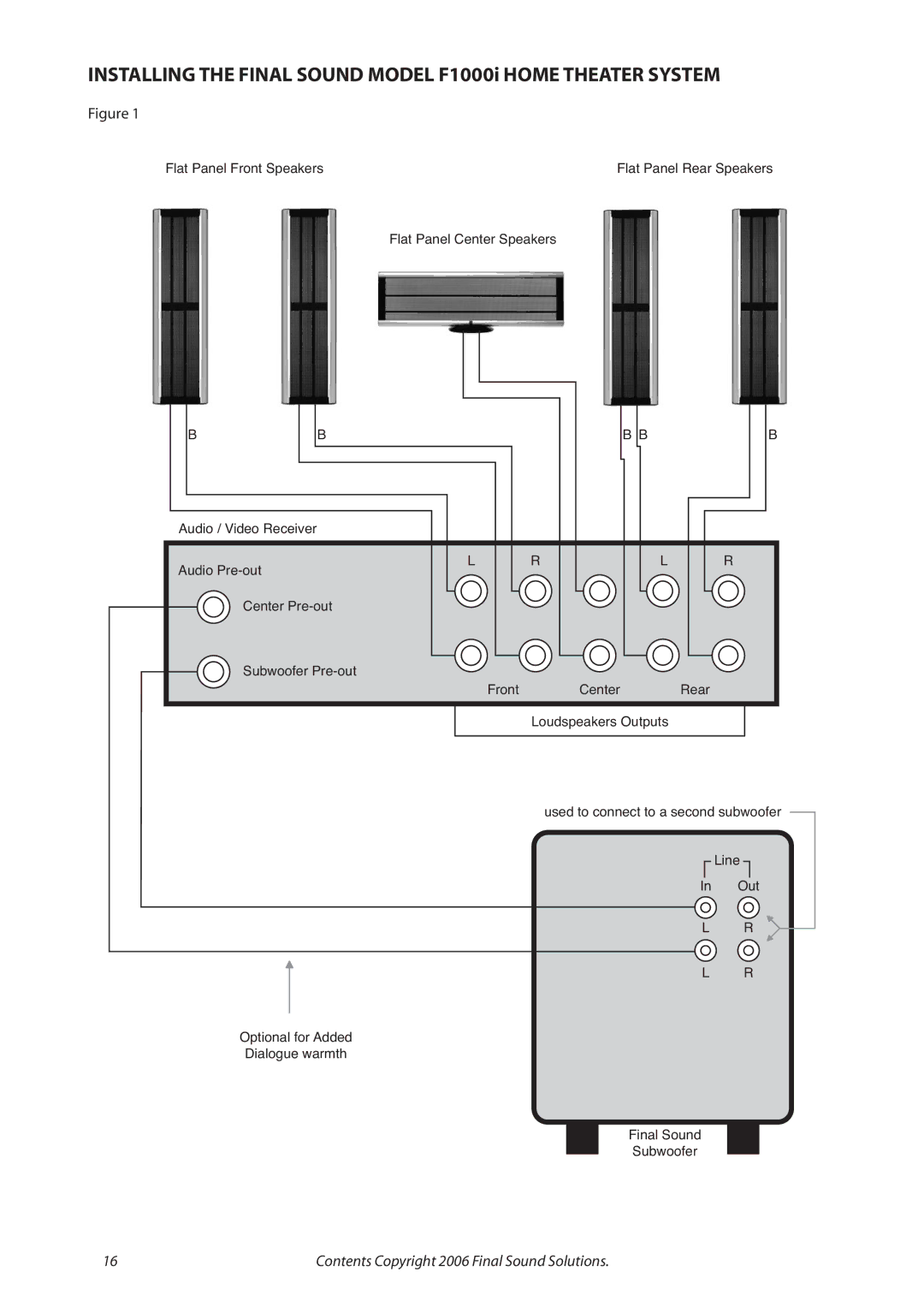 Final Sound user manual Installing the Final Sound Model F1000i Home Theater System 