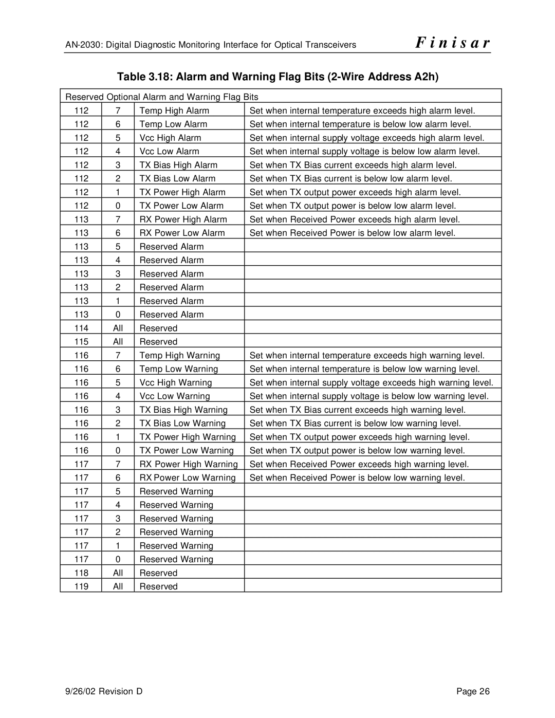 Finisar AN-2030 specifications Alarm and Warning Flag Bits 2-Wire Address A2h 