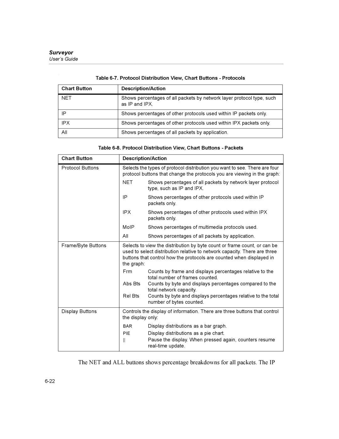 Finisar Surveyor manual Protocol Distribution View, Chart Buttons Protocols, Chart Button Description/Action, Net, Ipx 