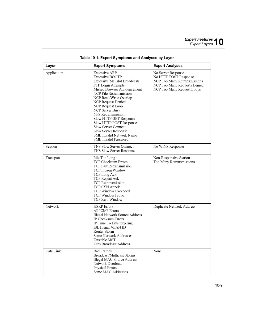 Finisar Surveyor manual Expert Symptoms and Analyses by Layer Expert Analyses 