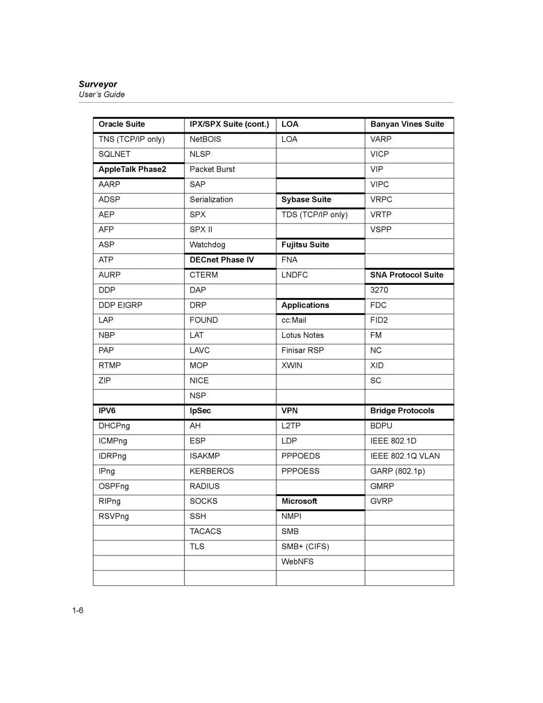 Finisar Surveyor Oracle Suite IPX/SPX Suite, Banyan Vines Suite, AppleTalk Phase2, Sybase Suite, Fujitsu Suite, IpSec 