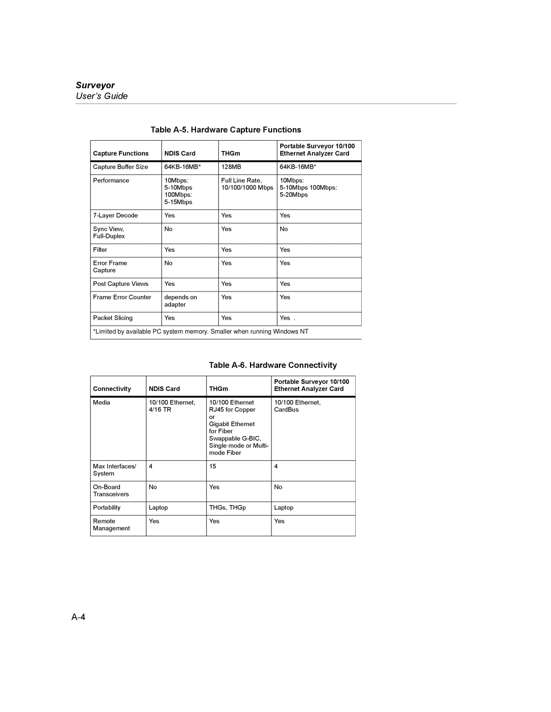 Finisar Surveyor manual Table A-5. Hardware Capture Functions, Table A-6. Hardware Connectivity 