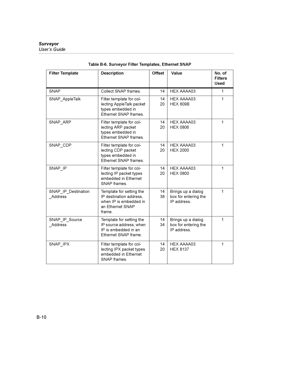 Finisar Surveyor manual HEX AAAA03, Snaparp, Snapcdp, Snapipx 