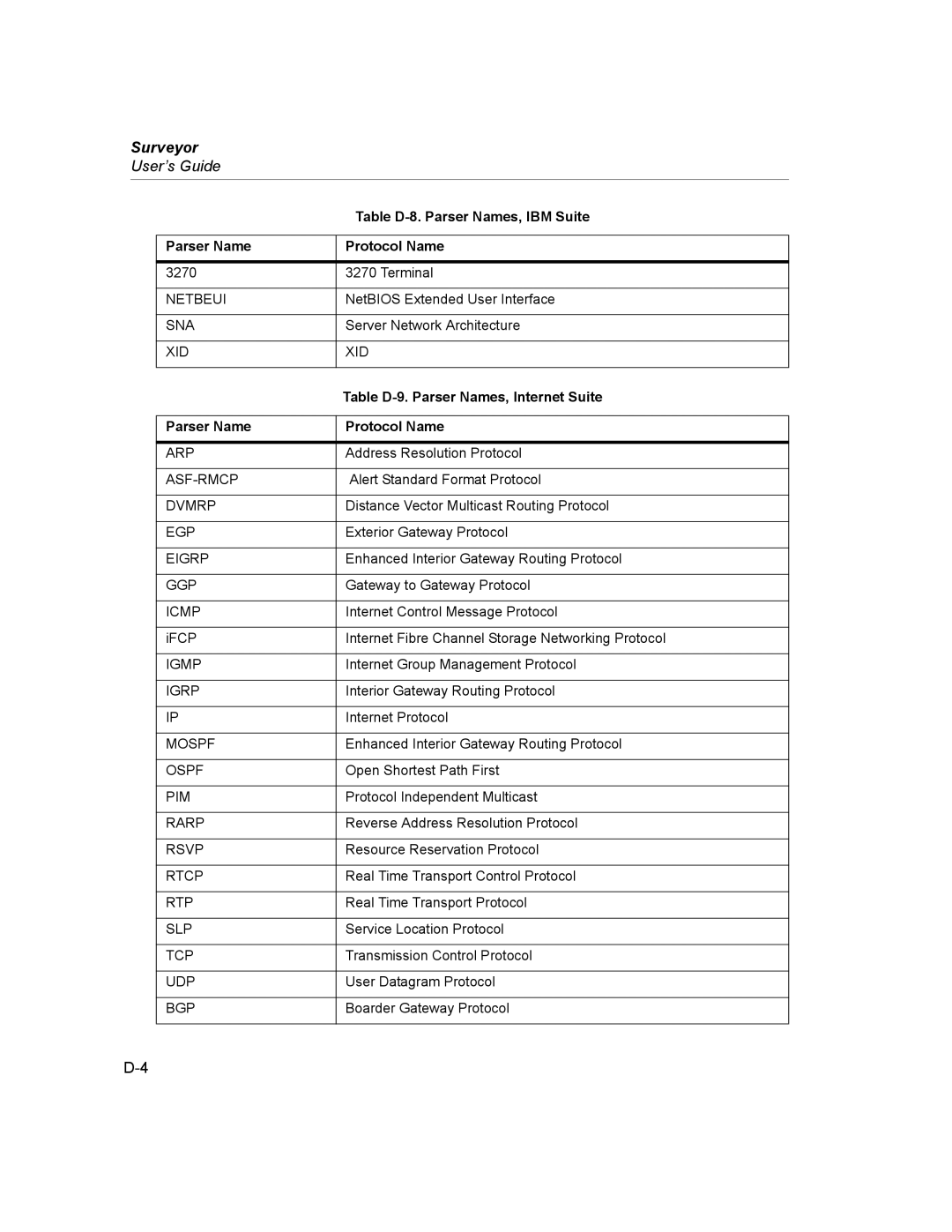 Finisar Surveyor manual Table D-8. Parser Names, IBM Suite, Table D-9. Parser Names, Internet Suite 