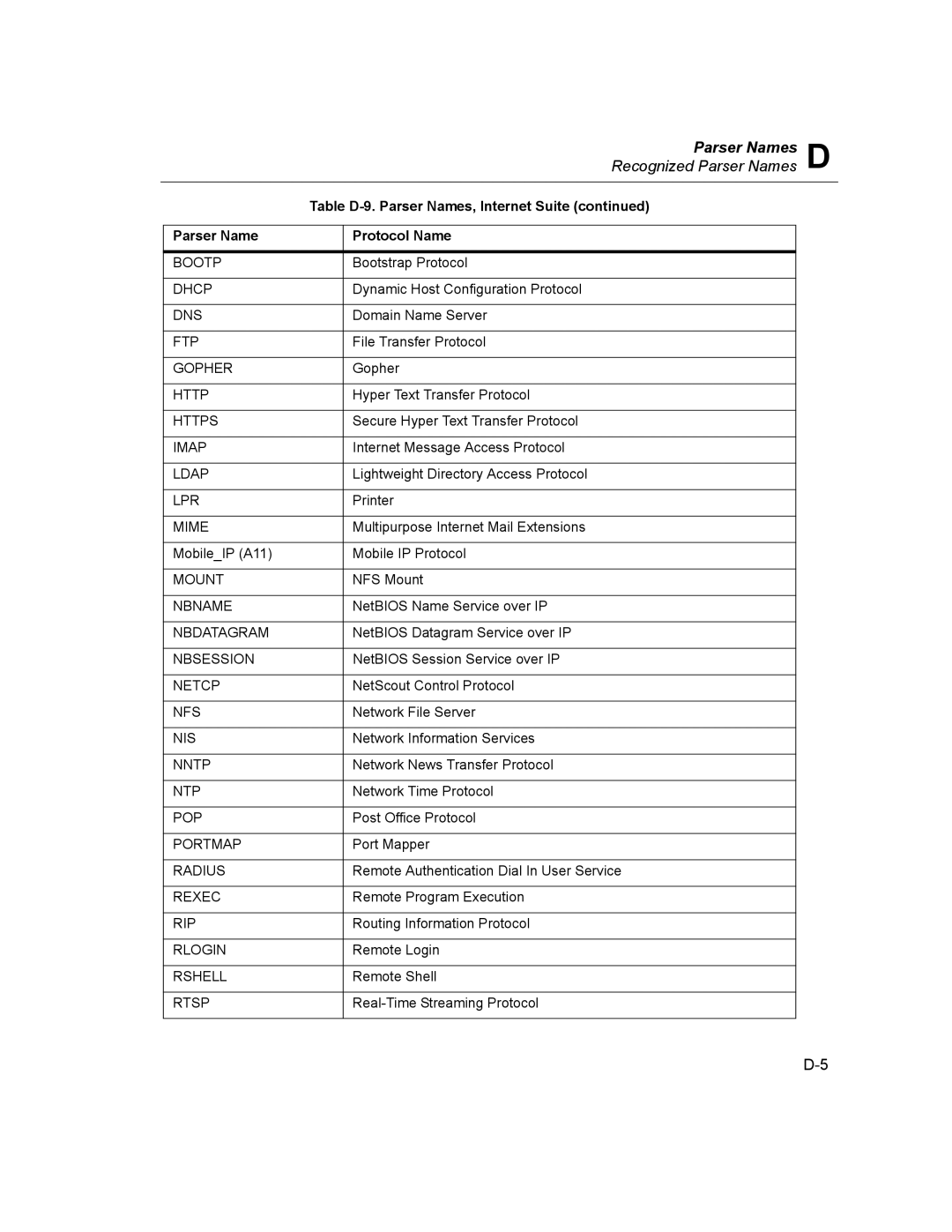 Finisar Surveyor manual Table D-9. Parser Names, Internet Suite Protocol Name 