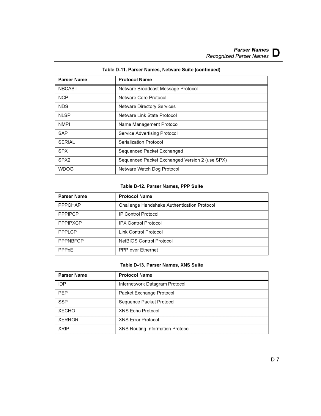 Finisar Surveyor Table D-12. Parser Names, PPP Suite Protocol Name, Table D-13. Parser Names, XNS Suite Protocol Name 