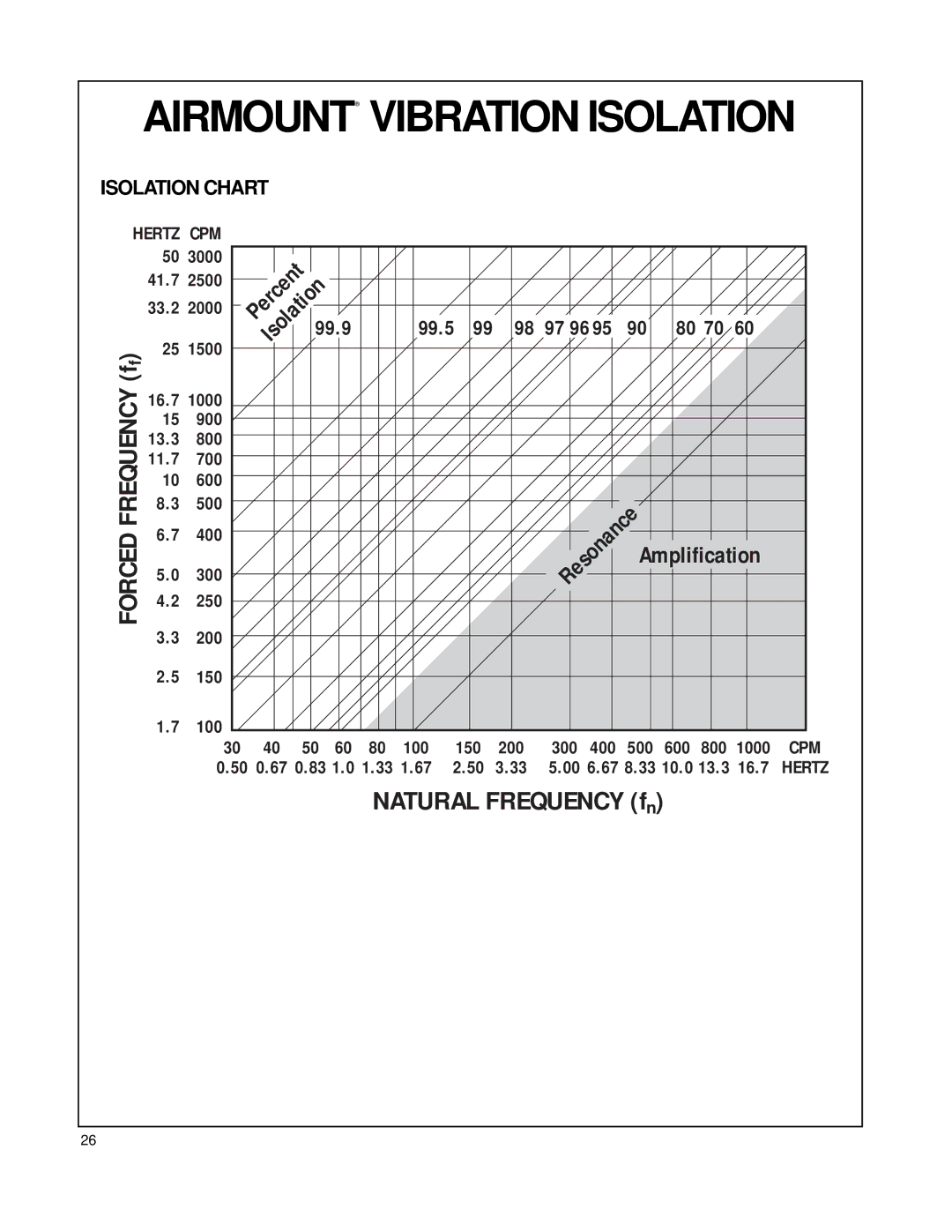 Firestone EMDG198 manual Isolation Chart Hertz CPM, Resonance, Percent 