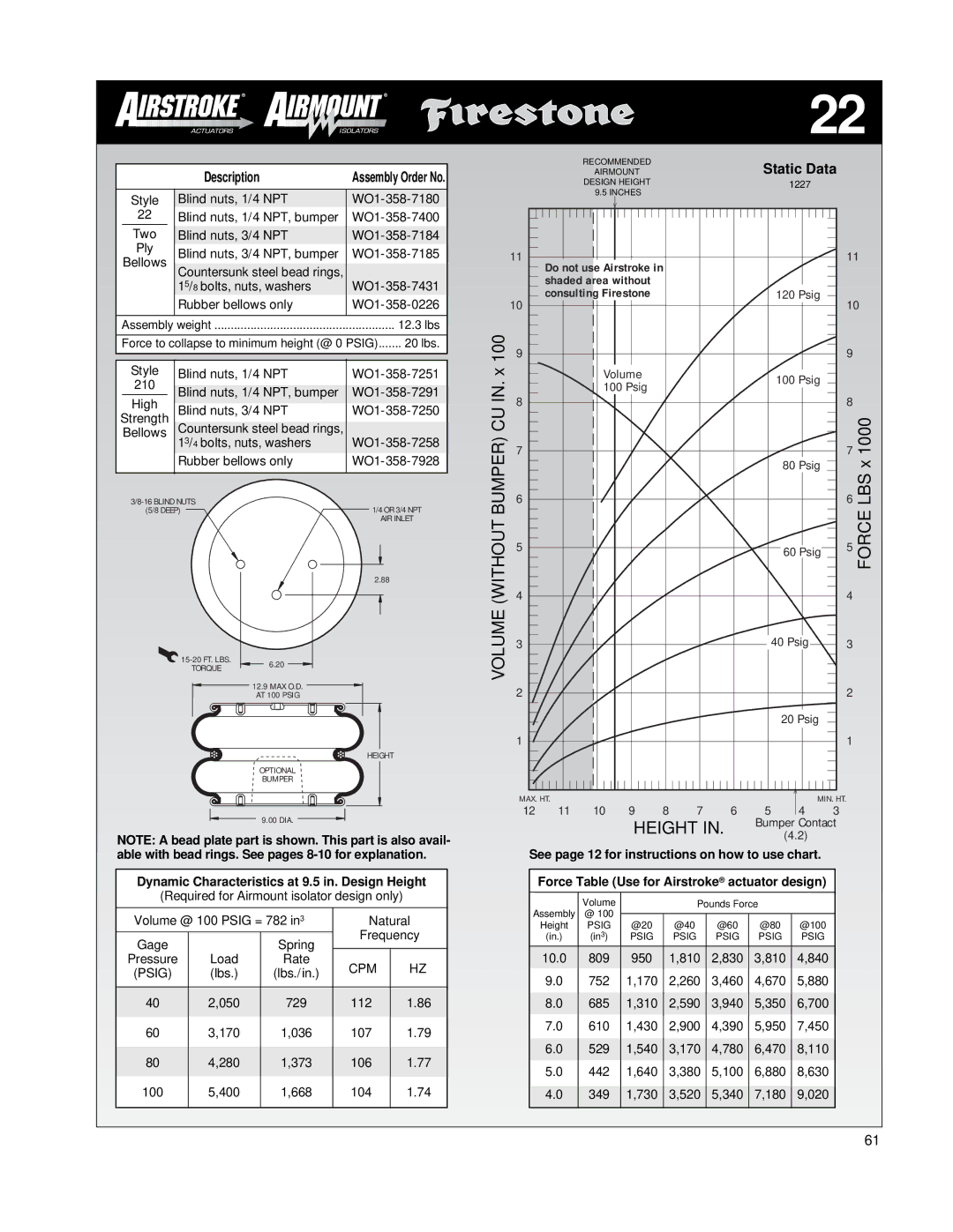 Firestone EMDG198 manual Dynamic Characteristics at 9.5 in. Design Height 