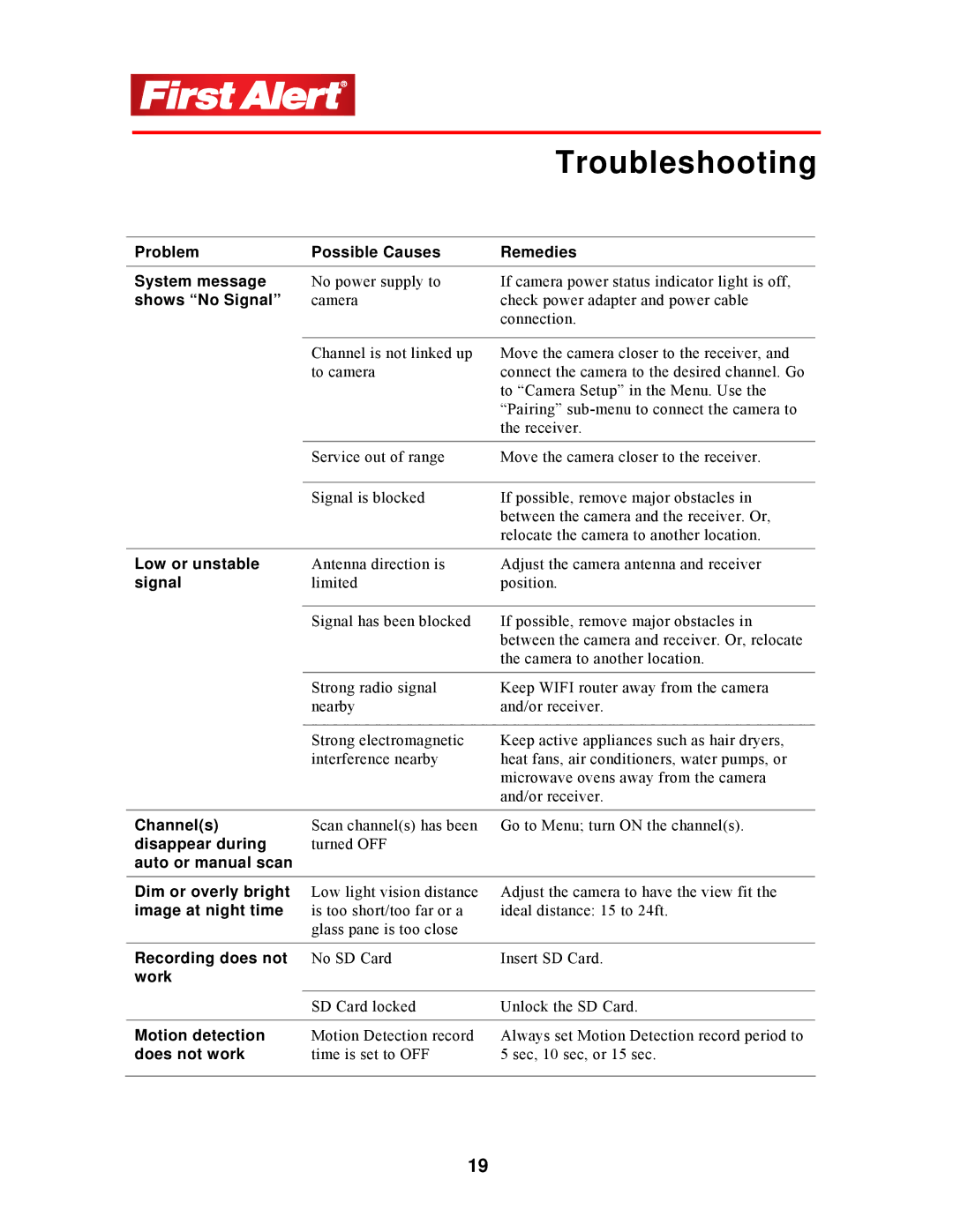 First Alert DW-702, DW-700 user manual Troubleshooting, Shows No Signal 